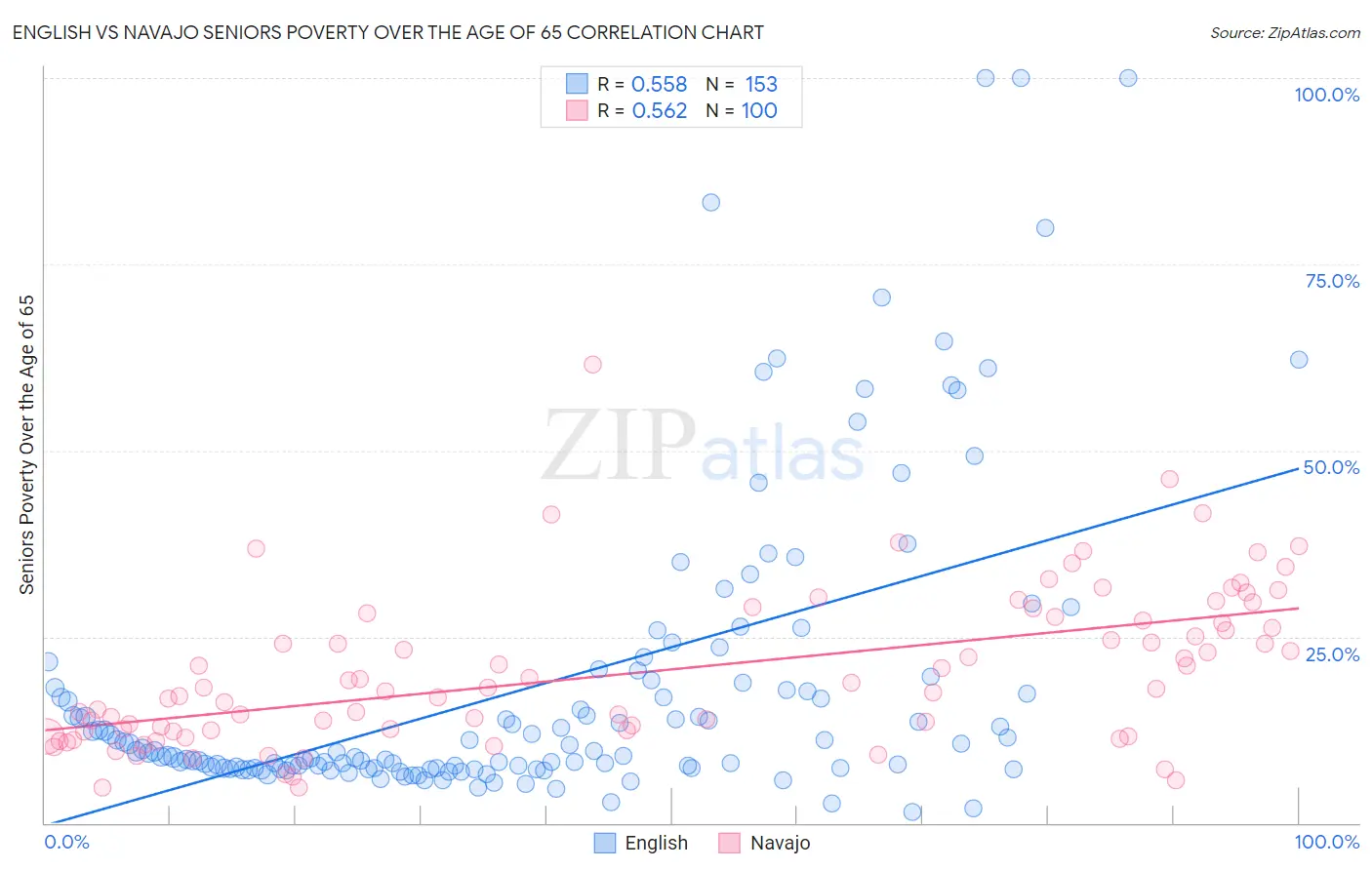 English vs Navajo Seniors Poverty Over the Age of 65