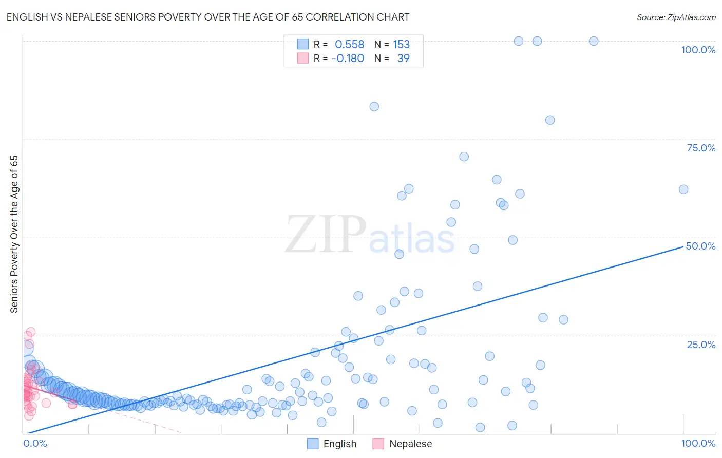English vs Nepalese Seniors Poverty Over the Age of 65