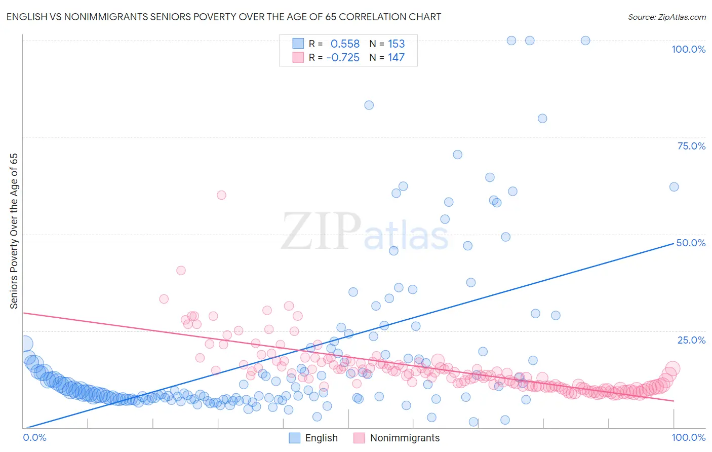 English vs Nonimmigrants Seniors Poverty Over the Age of 65