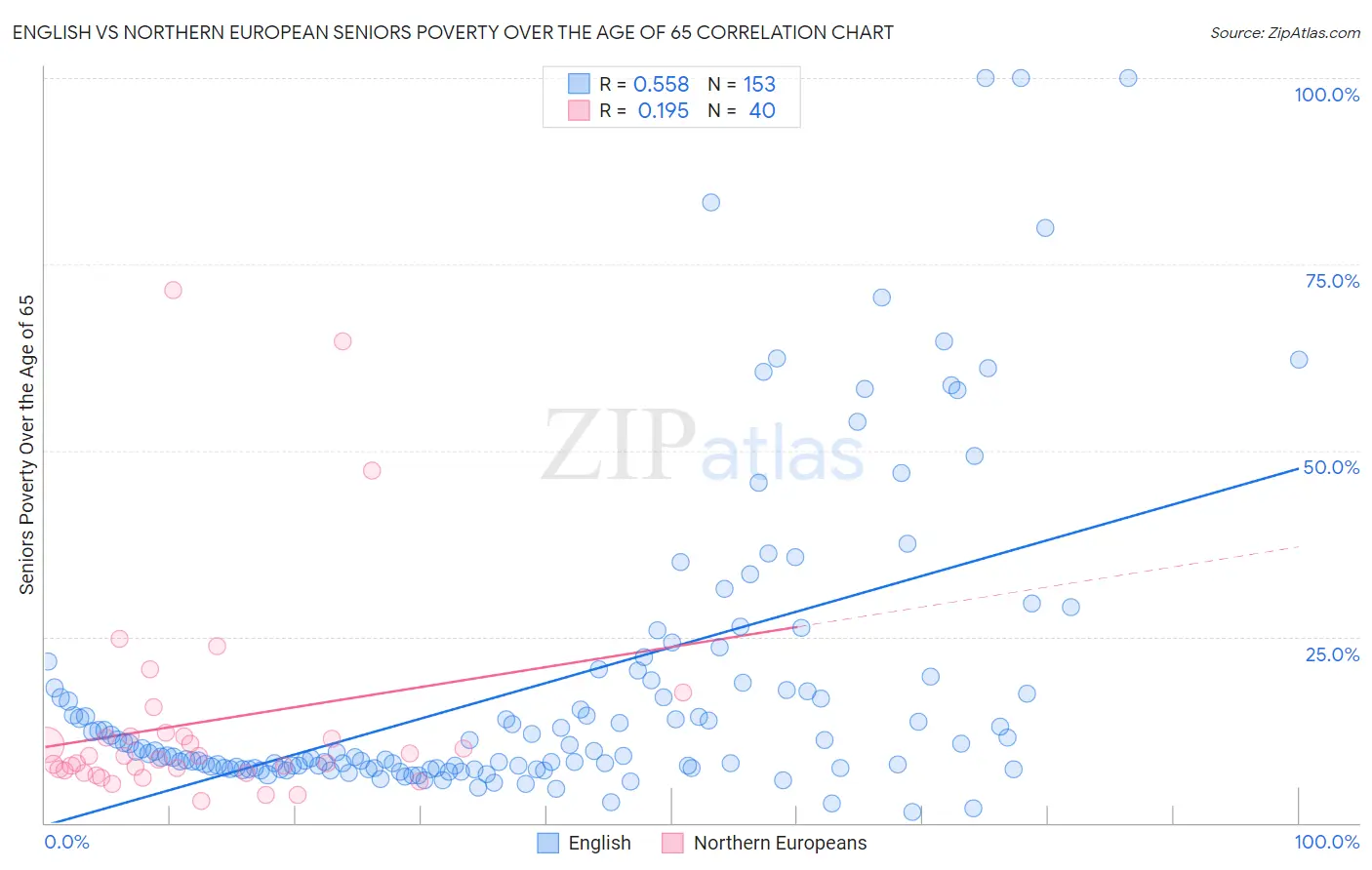 English vs Northern European Seniors Poverty Over the Age of 65