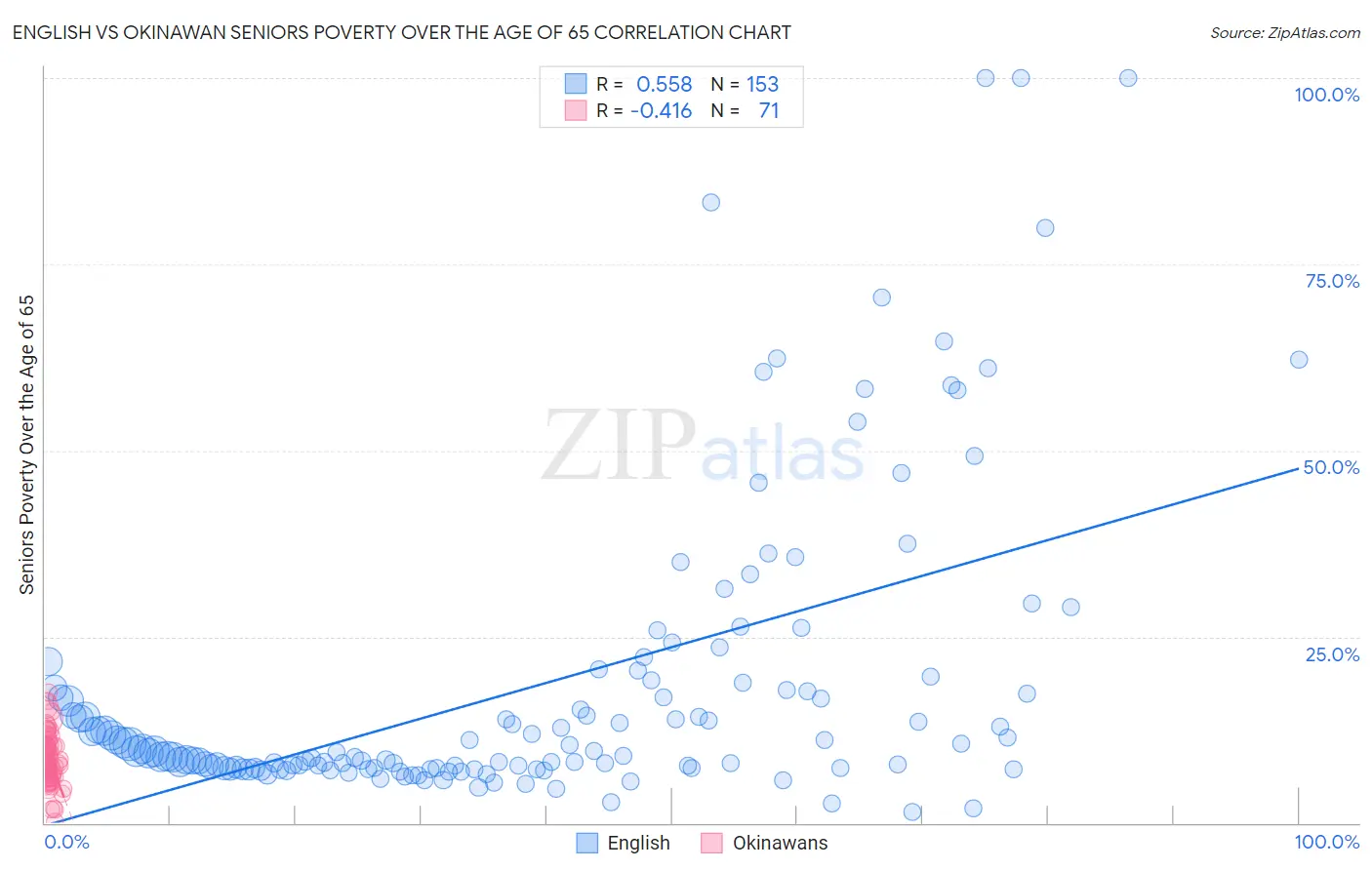 English vs Okinawan Seniors Poverty Over the Age of 65