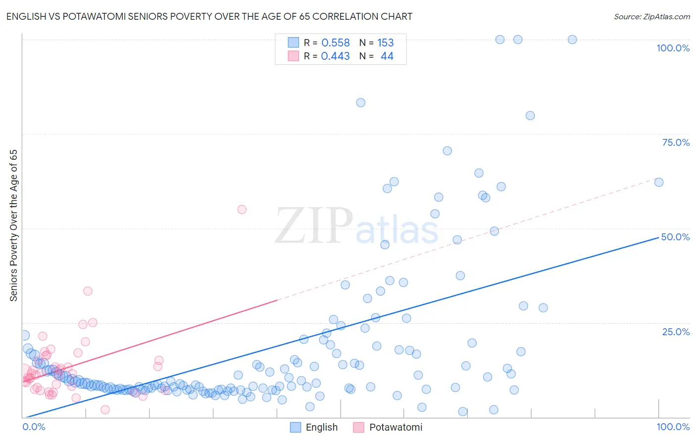 English vs Potawatomi Seniors Poverty Over the Age of 65