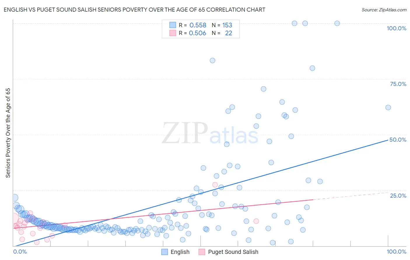English vs Puget Sound Salish Seniors Poverty Over the Age of 65