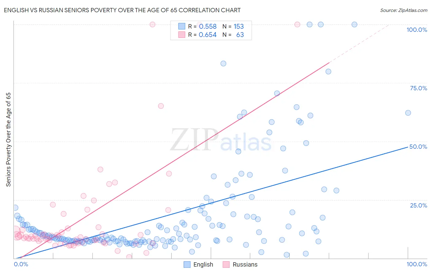 English vs Russian Seniors Poverty Over the Age of 65