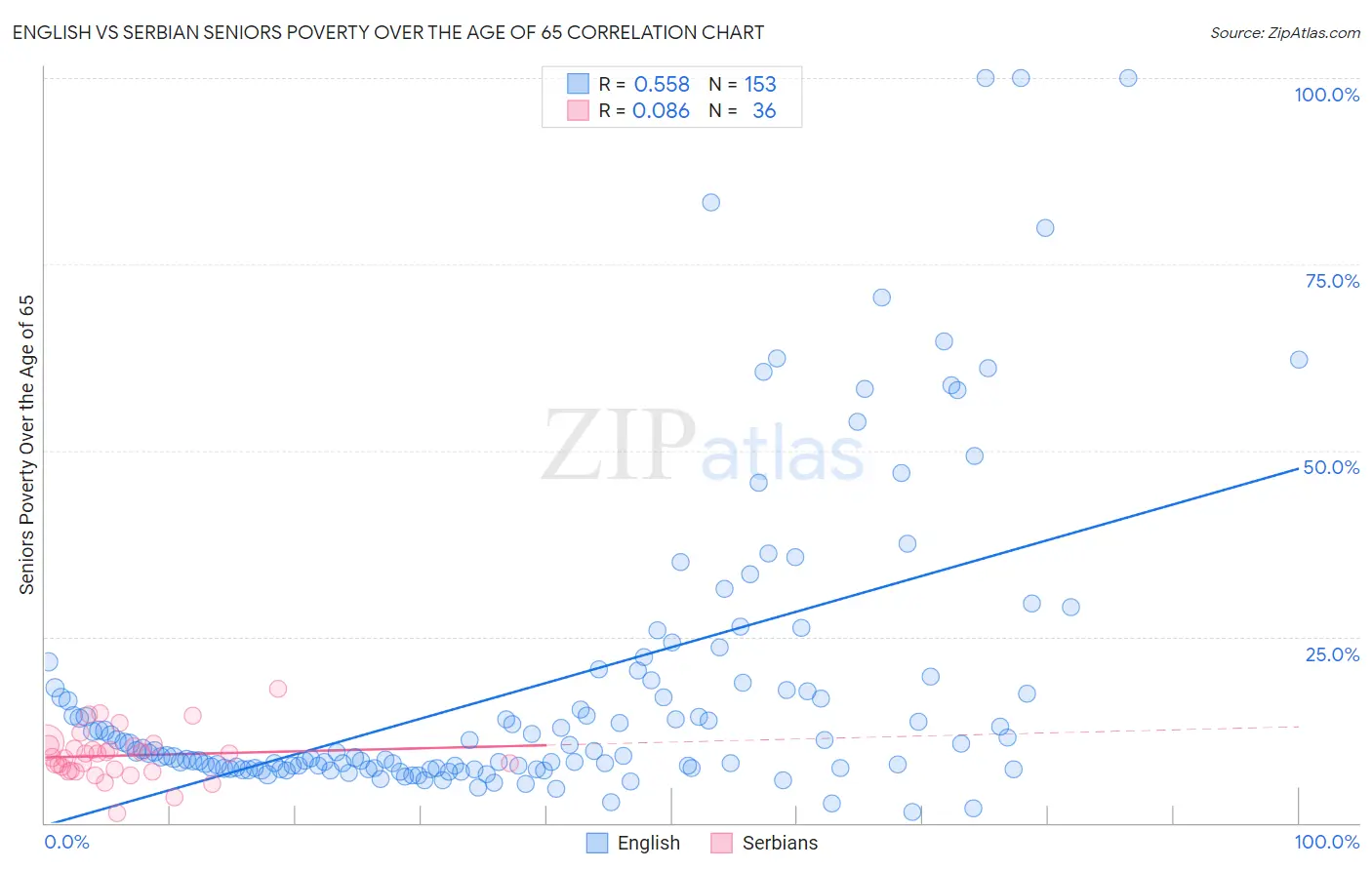 English vs Serbian Seniors Poverty Over the Age of 65