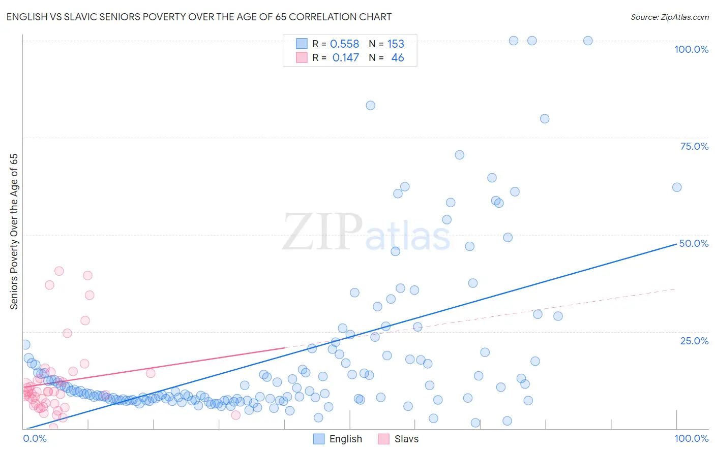 English vs Slavic Seniors Poverty Over the Age of 65