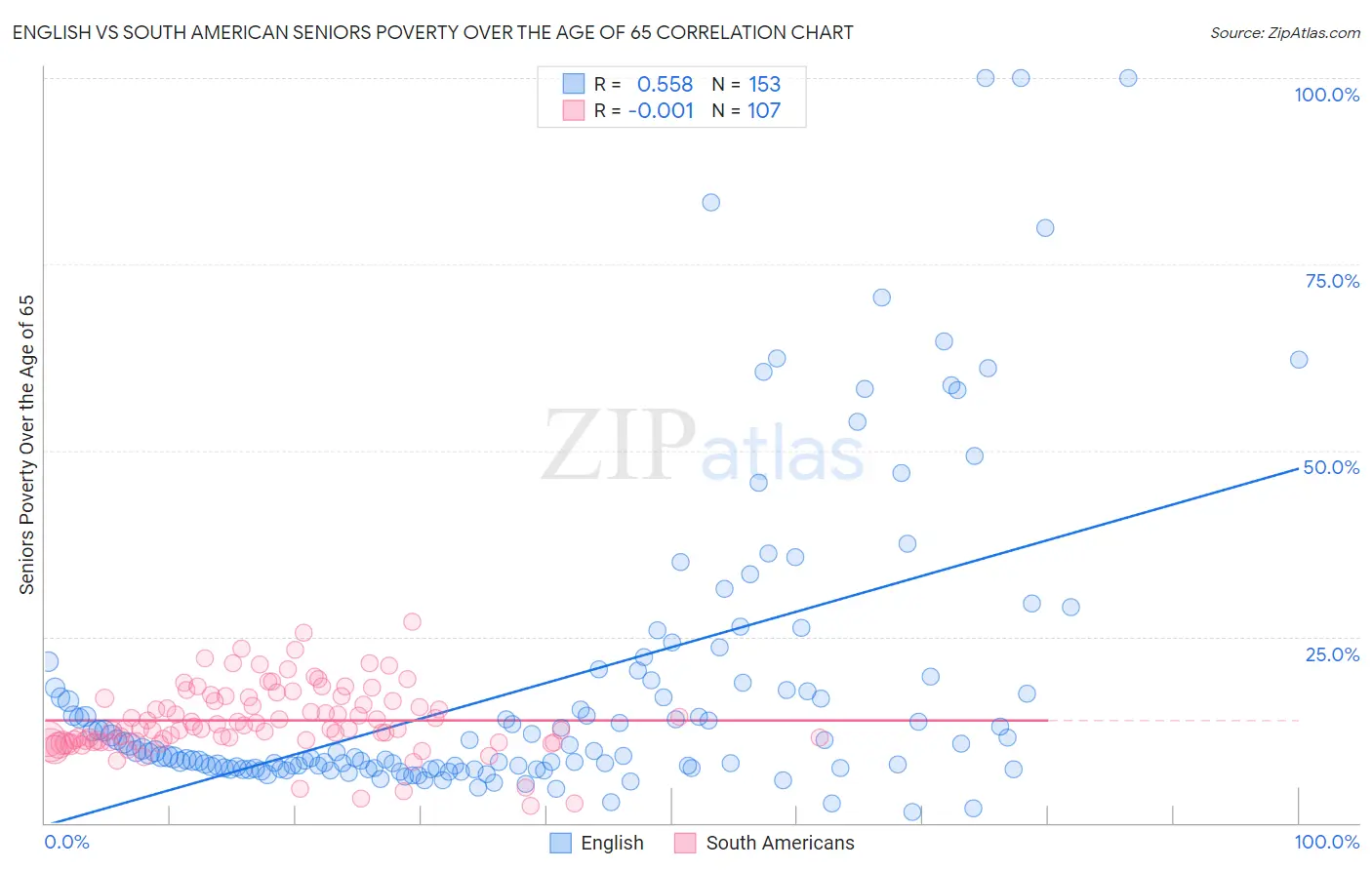 English vs South American Seniors Poverty Over the Age of 65