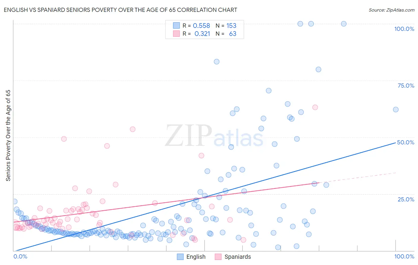 English vs Spaniard Seniors Poverty Over the Age of 65