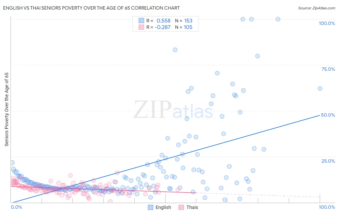 English vs Thai Seniors Poverty Over the Age of 65