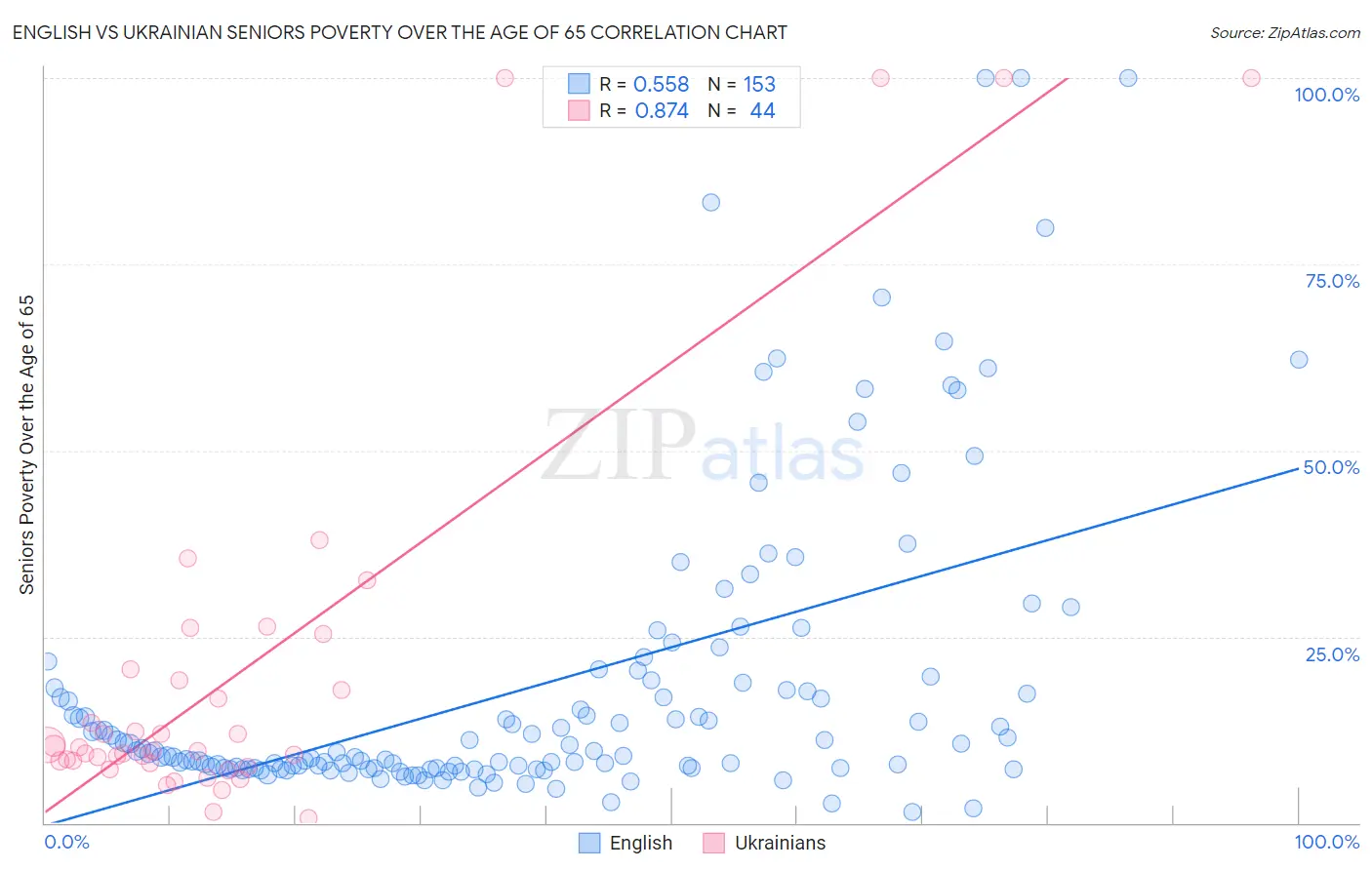 English vs Ukrainian Seniors Poverty Over the Age of 65