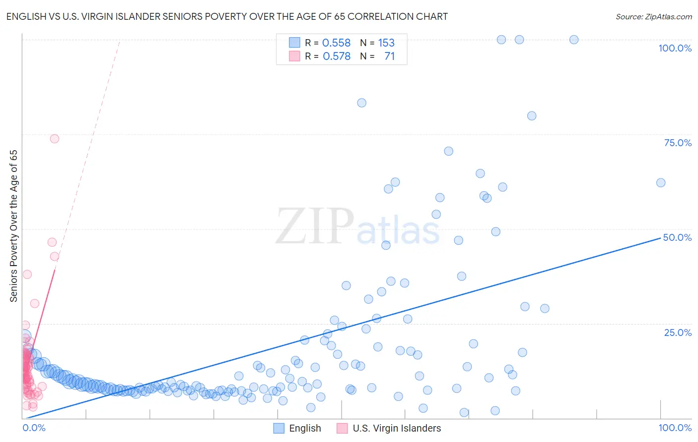 English vs U.S. Virgin Islander Seniors Poverty Over the Age of 65