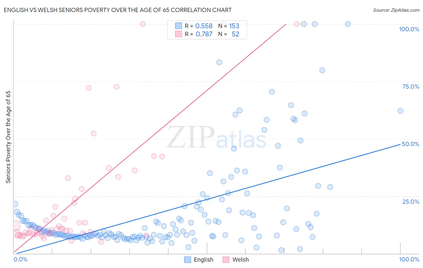 English vs Welsh Seniors Poverty Over the Age of 65