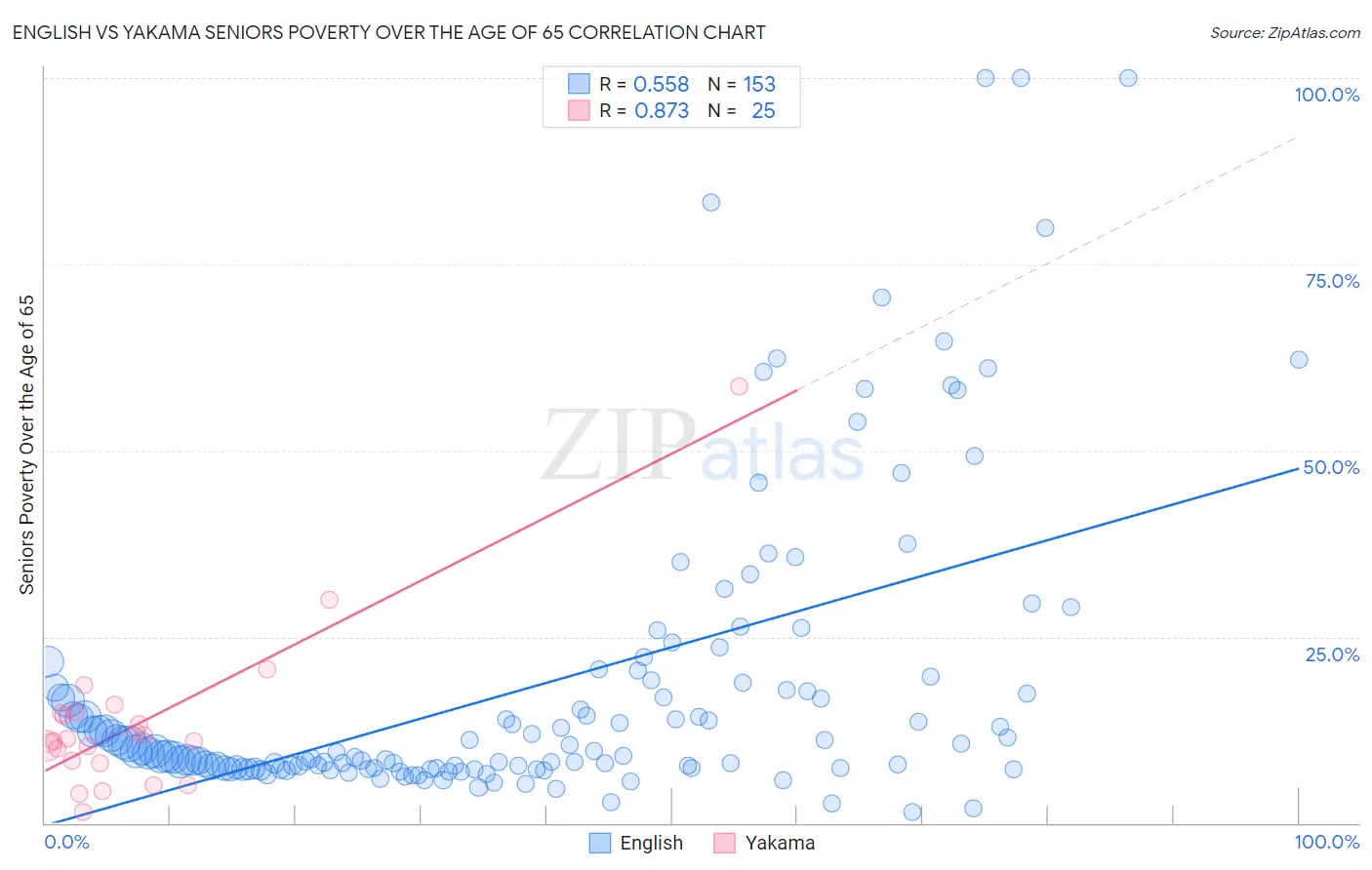 English vs Yakama Seniors Poverty Over the Age of 65