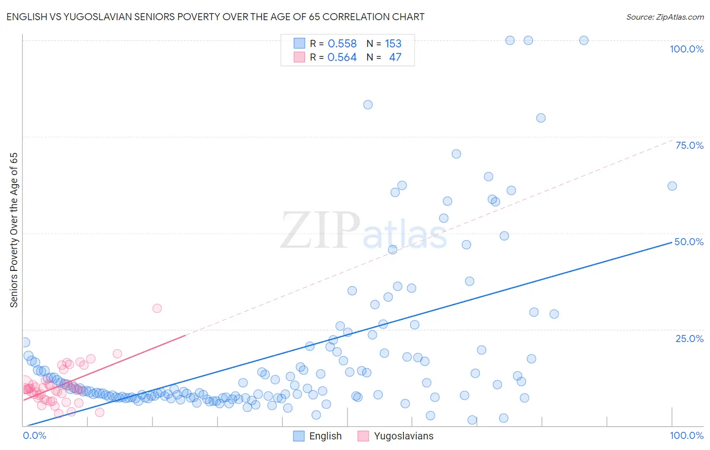 English vs Yugoslavian Seniors Poverty Over the Age of 65