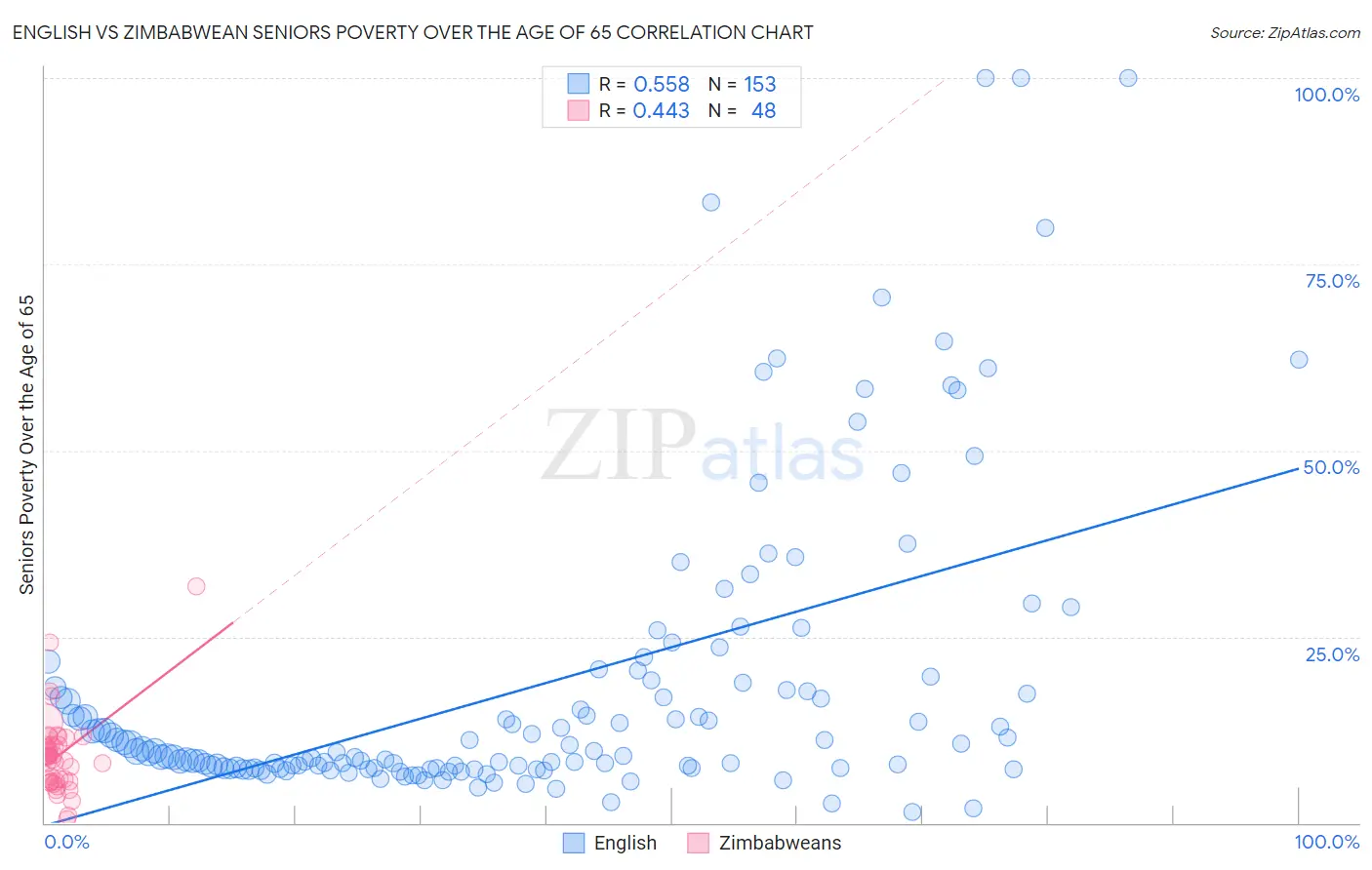 English vs Zimbabwean Seniors Poverty Over the Age of 65