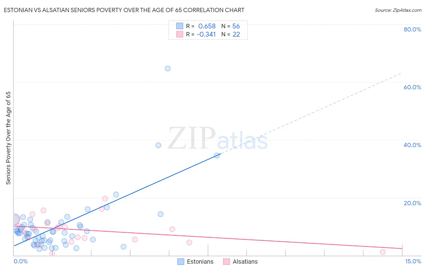 Estonian vs Alsatian Seniors Poverty Over the Age of 65