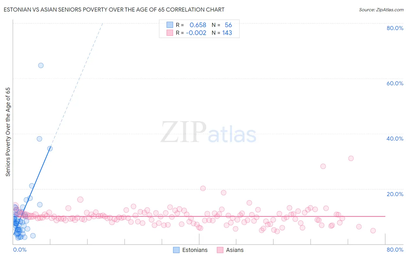Estonian vs Asian Seniors Poverty Over the Age of 65