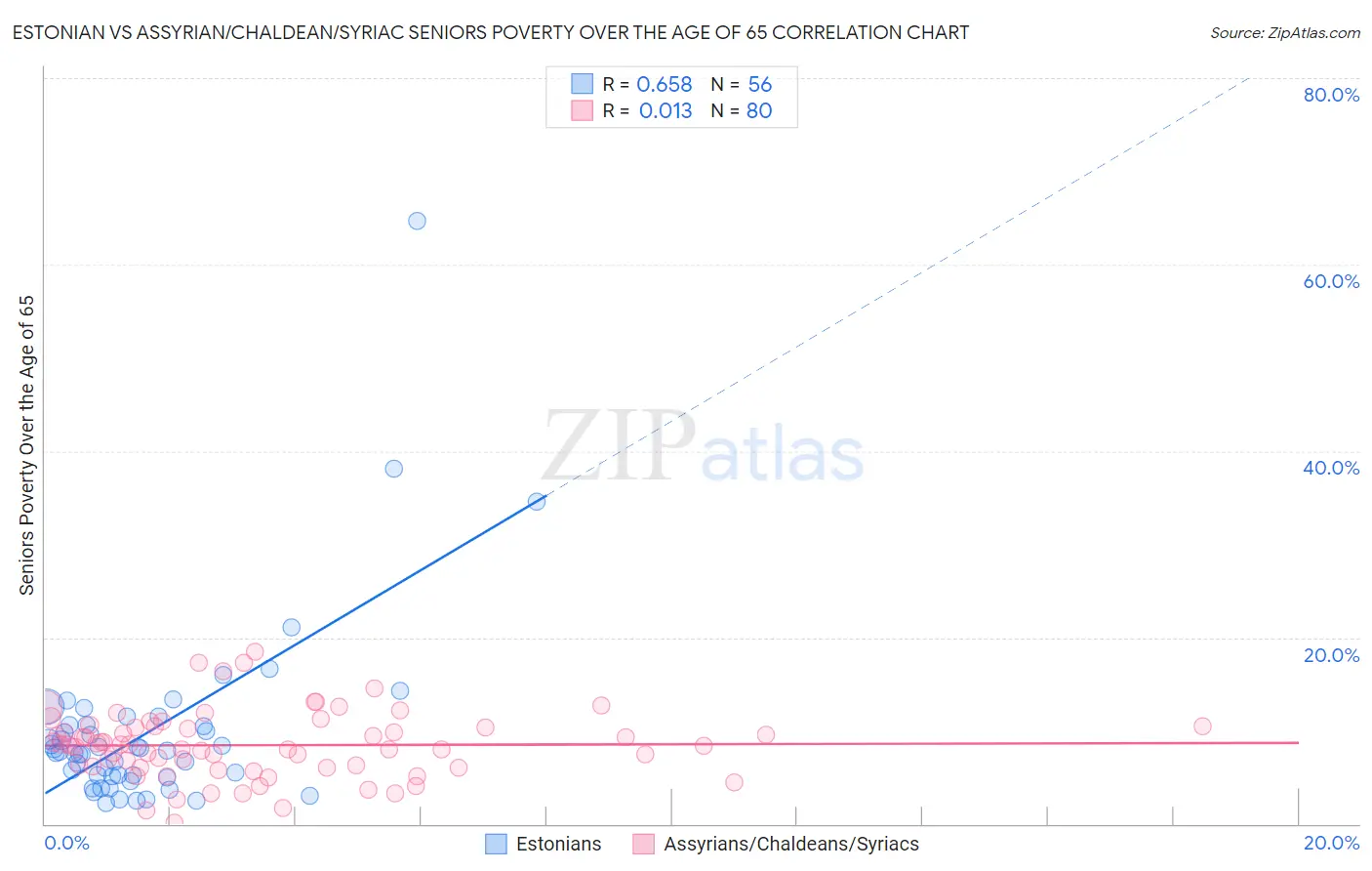 Estonian vs Assyrian/Chaldean/Syriac Seniors Poverty Over the Age of 65