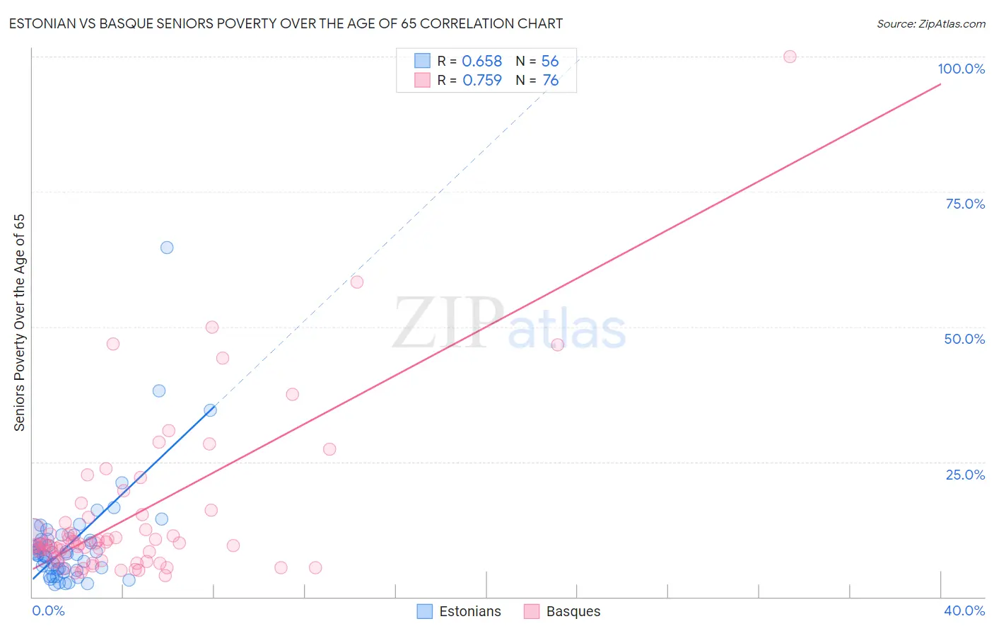 Estonian vs Basque Seniors Poverty Over the Age of 65