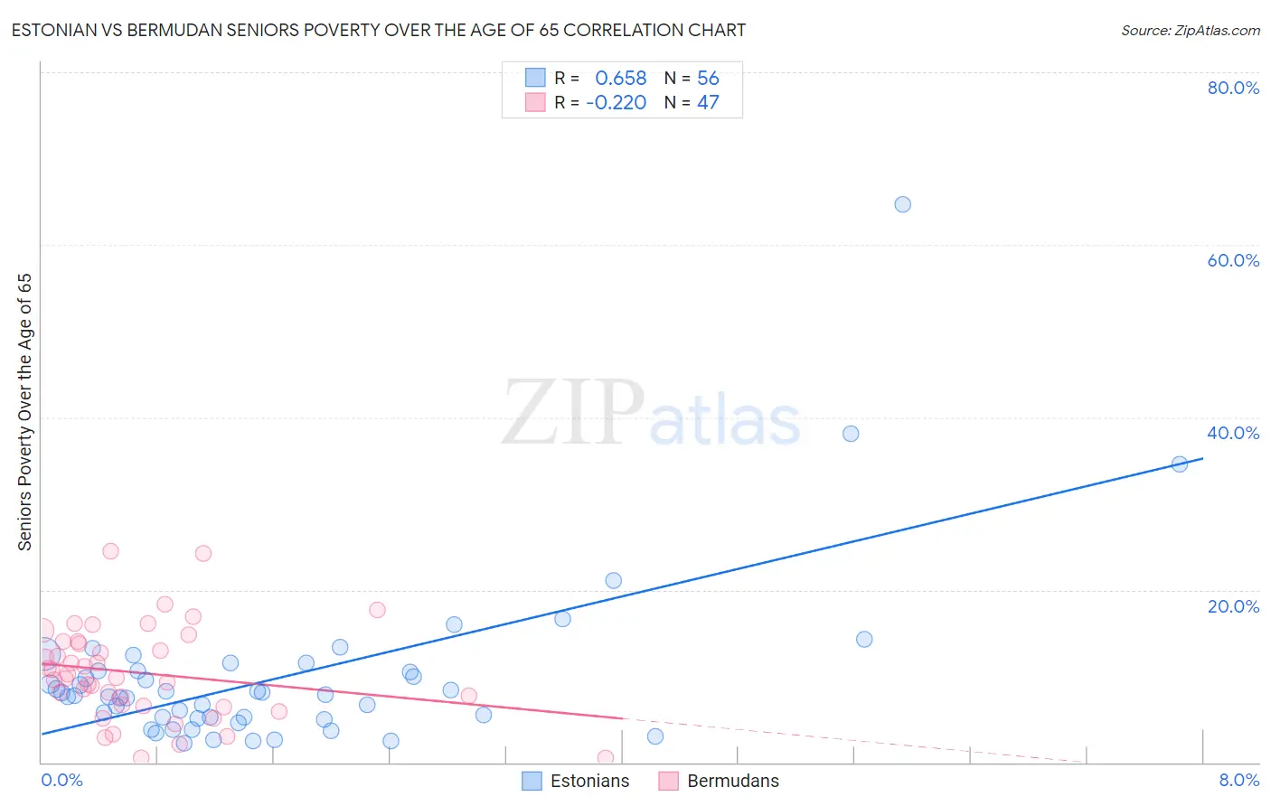 Estonian vs Bermudan Seniors Poverty Over the Age of 65