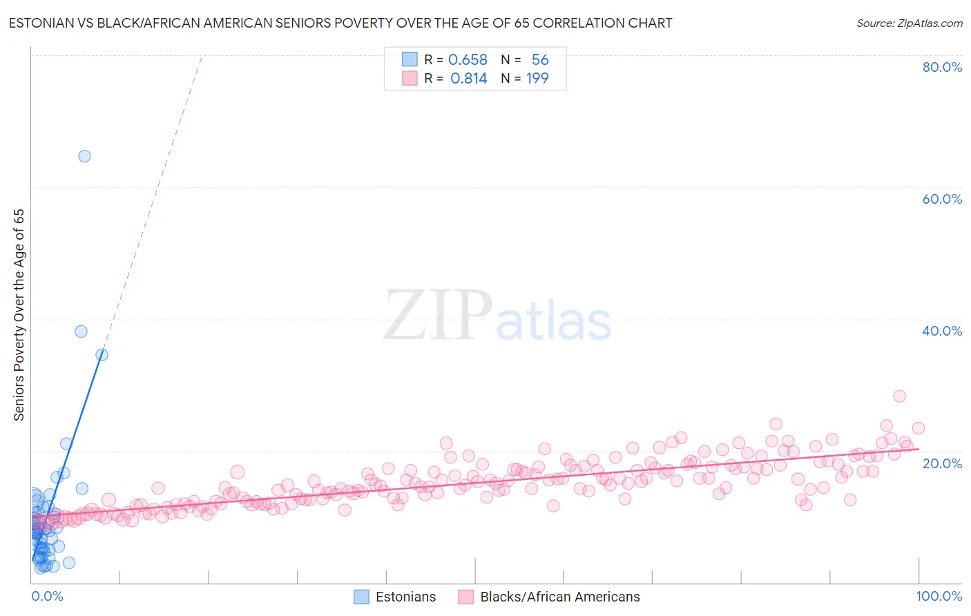 Estonian vs Black/African American Seniors Poverty Over the Age of 65