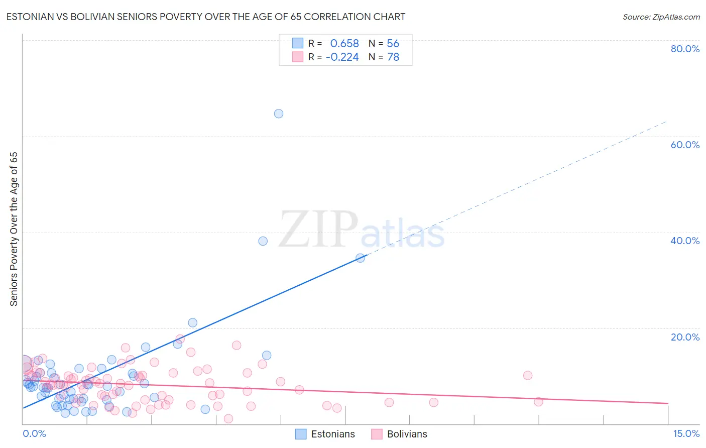 Estonian vs Bolivian Seniors Poverty Over the Age of 65