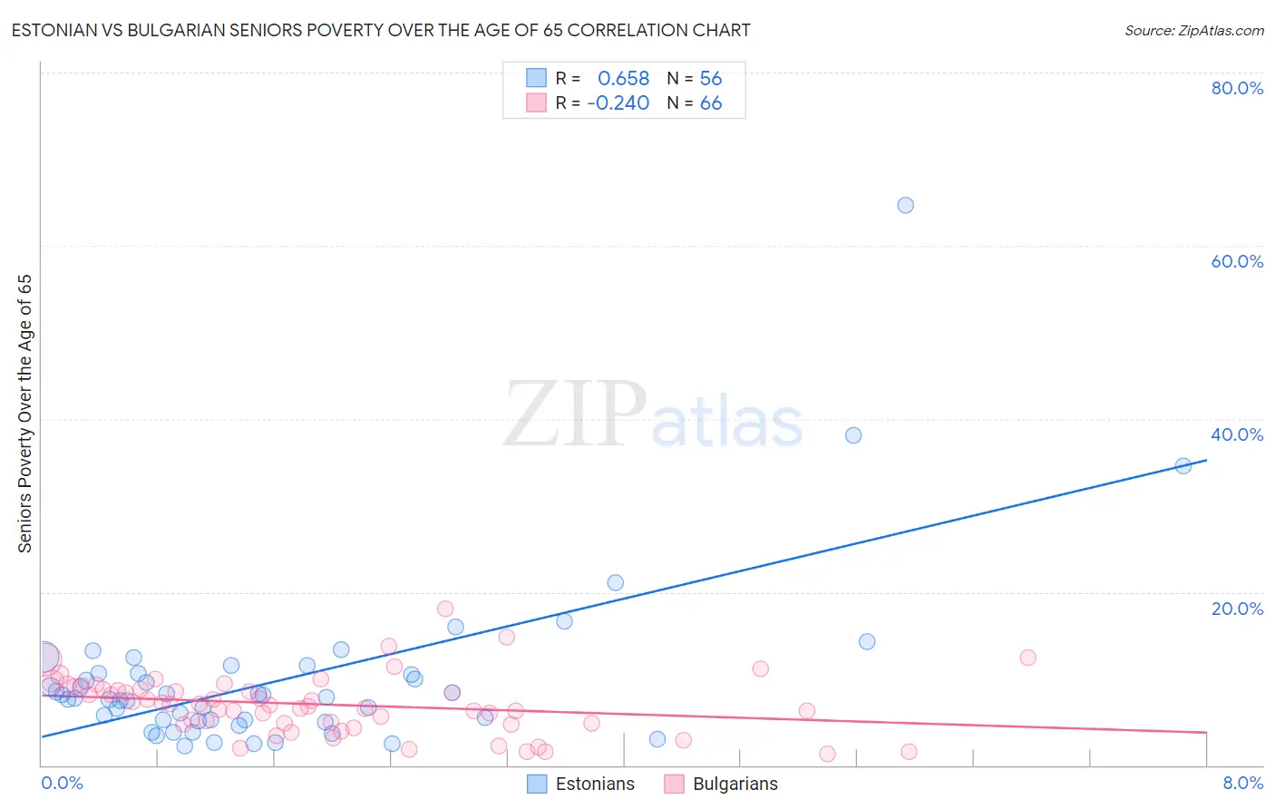 Estonian vs Bulgarian Seniors Poverty Over the Age of 65