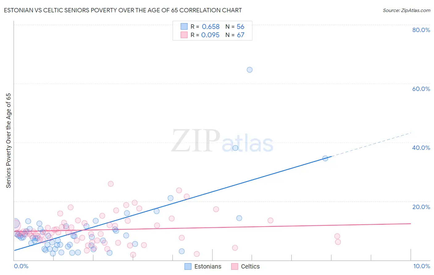 Estonian vs Celtic Seniors Poverty Over the Age of 65