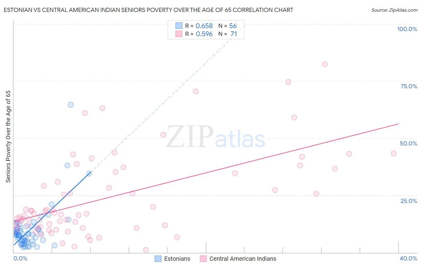 Estonian vs Central American Indian Seniors Poverty Over the Age of 65