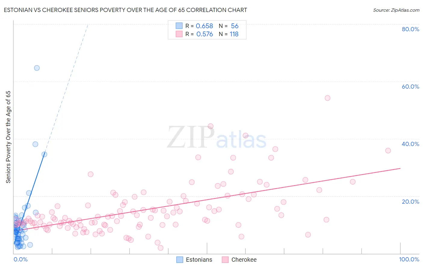 Estonian vs Cherokee Seniors Poverty Over the Age of 65