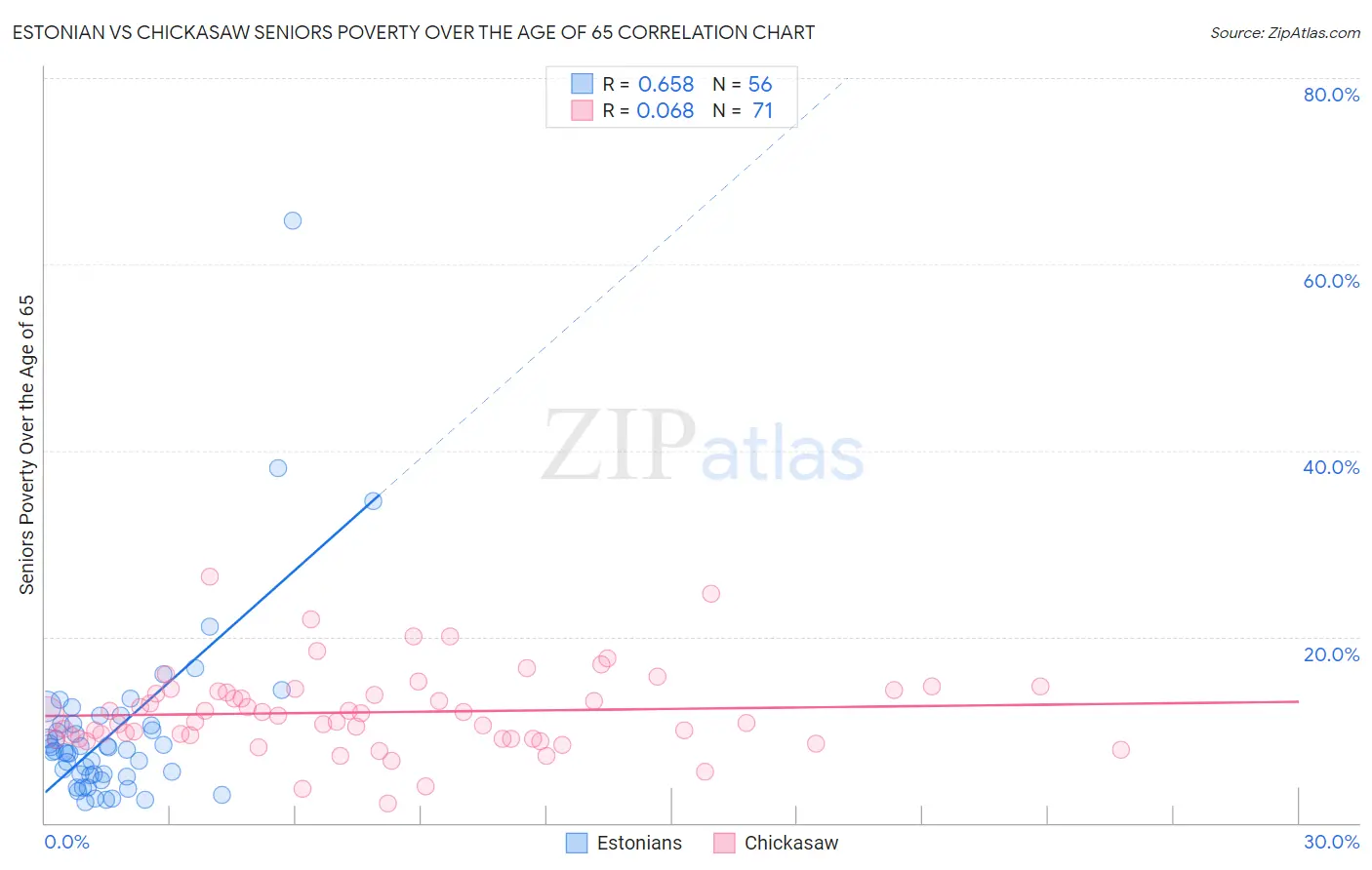 Estonian vs Chickasaw Seniors Poverty Over the Age of 65