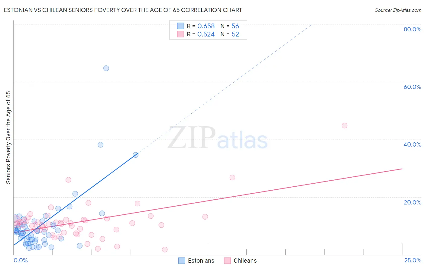 Estonian vs Chilean Seniors Poverty Over the Age of 65