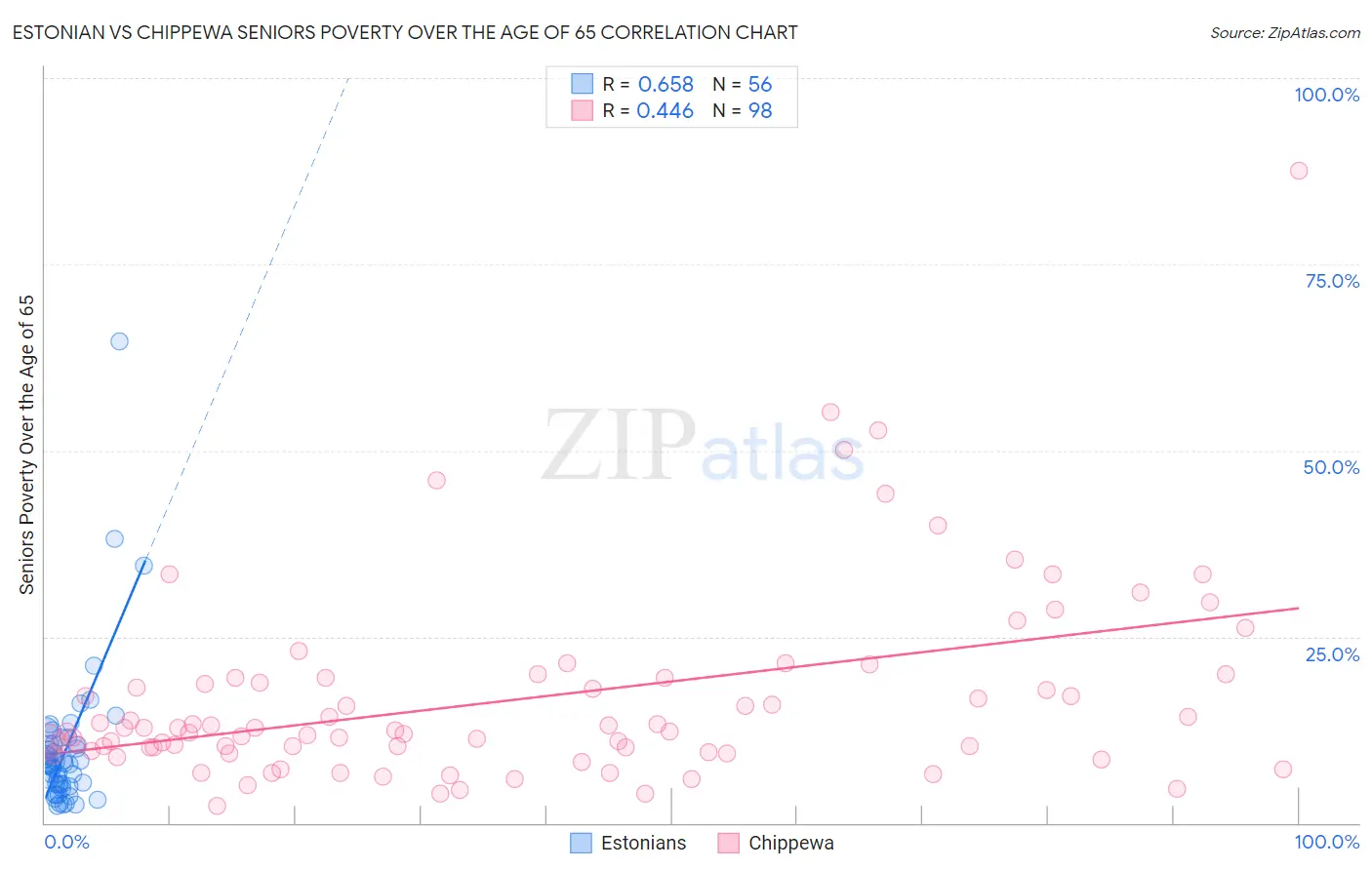 Estonian vs Chippewa Seniors Poverty Over the Age of 65