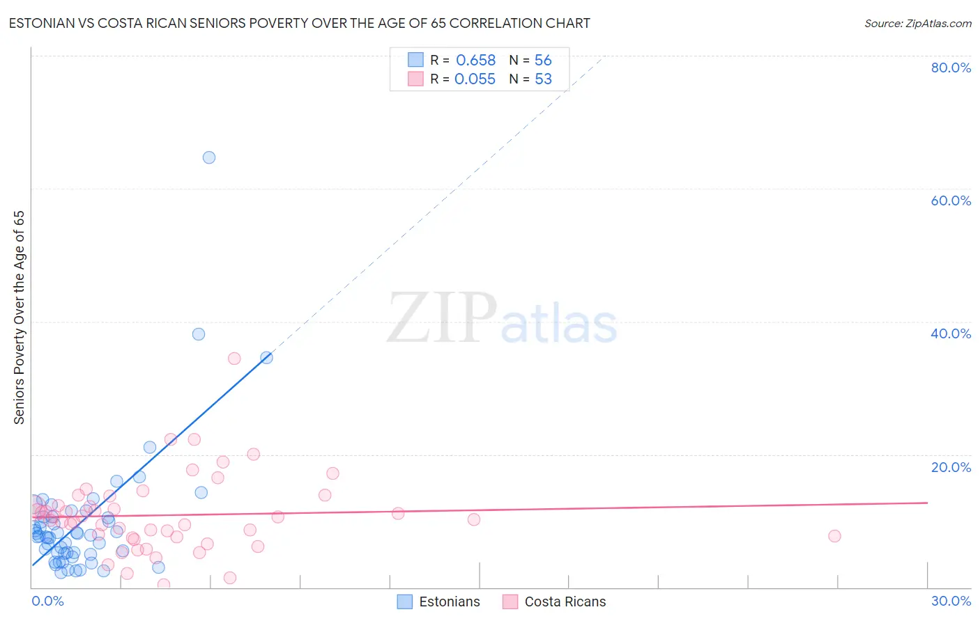 Estonian vs Costa Rican Seniors Poverty Over the Age of 65