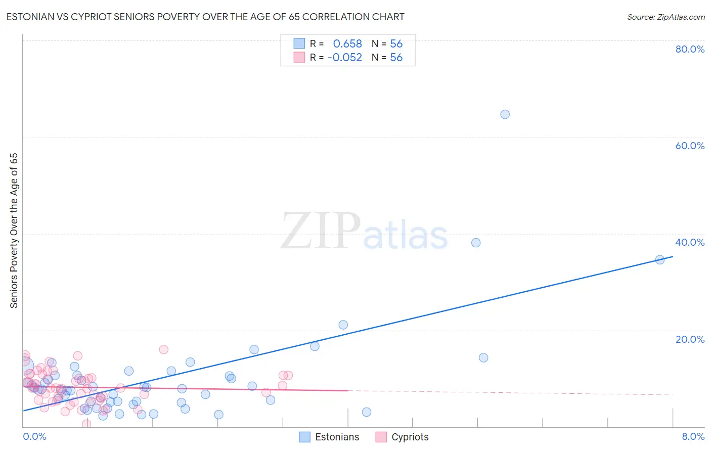 Estonian vs Cypriot Seniors Poverty Over the Age of 65