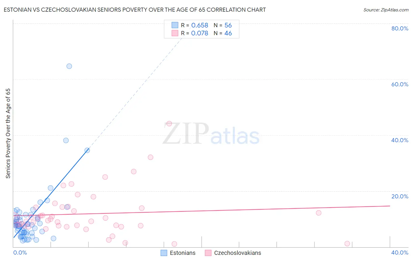 Estonian vs Czechoslovakian Seniors Poverty Over the Age of 65