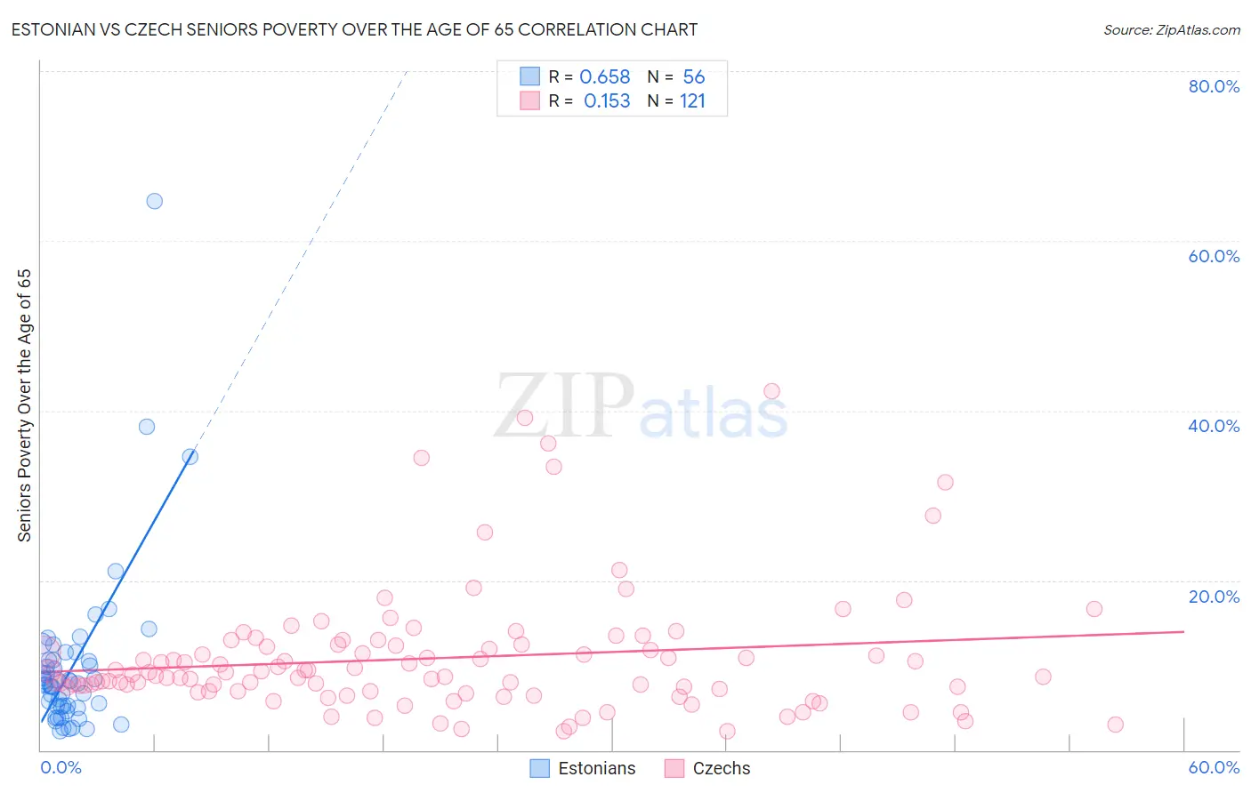Estonian vs Czech Seniors Poverty Over the Age of 65