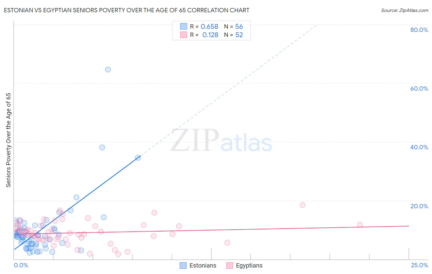 Estonian vs Egyptian Seniors Poverty Over the Age of 65