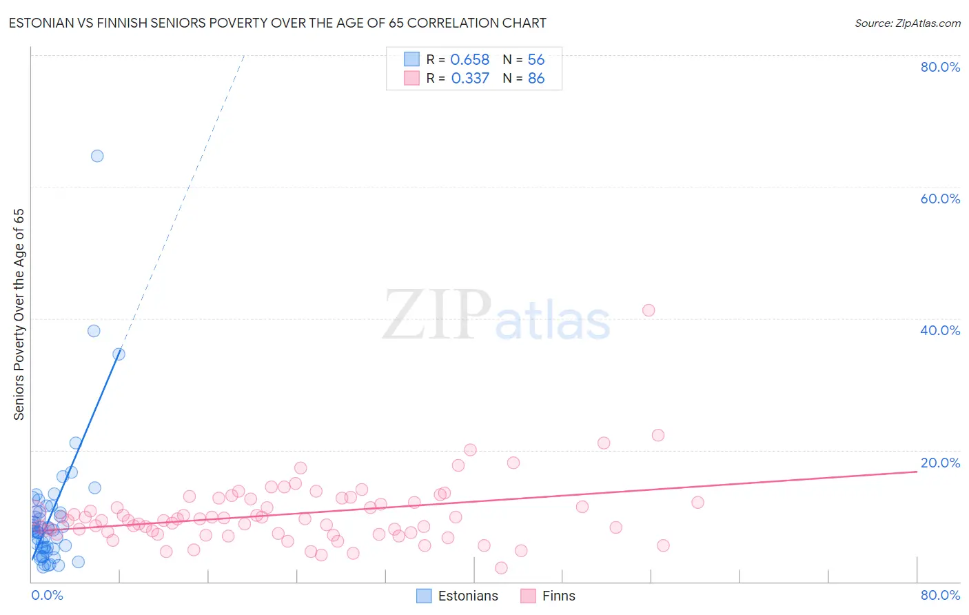 Estonian vs Finnish Seniors Poverty Over the Age of 65