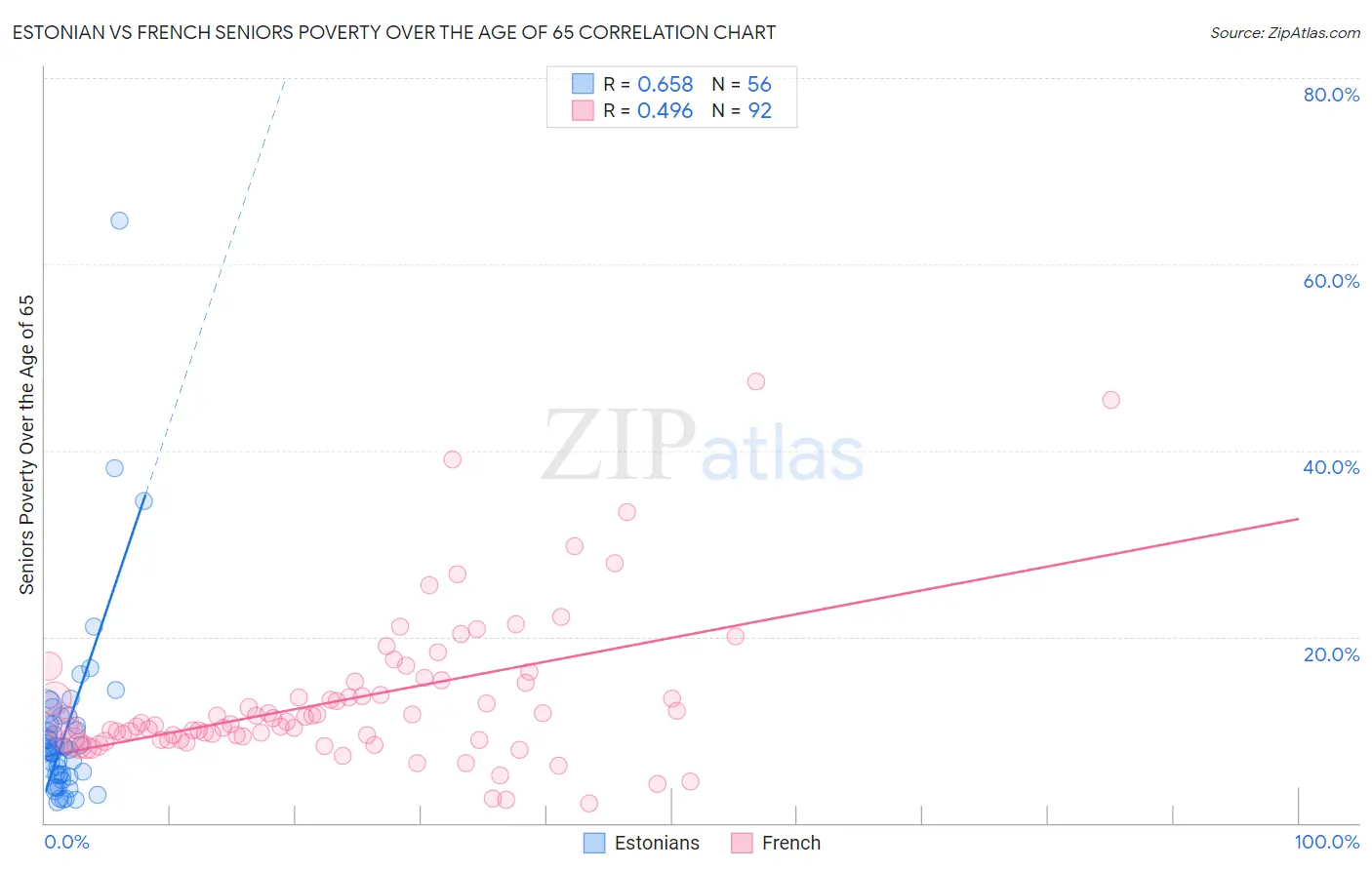 Estonian vs French Seniors Poverty Over the Age of 65