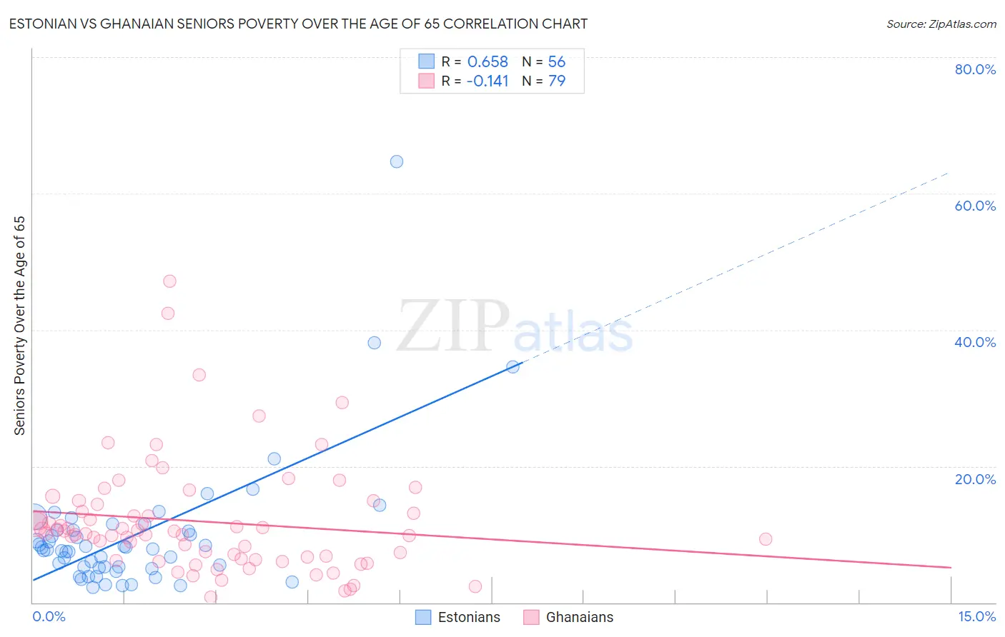 Estonian vs Ghanaian Seniors Poverty Over the Age of 65