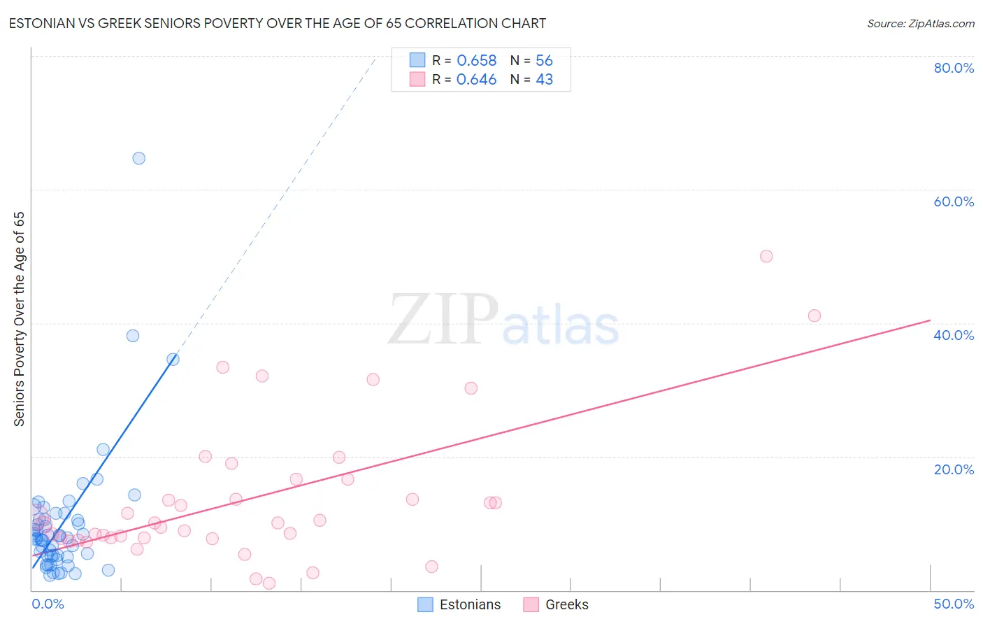 Estonian vs Greek Seniors Poverty Over the Age of 65