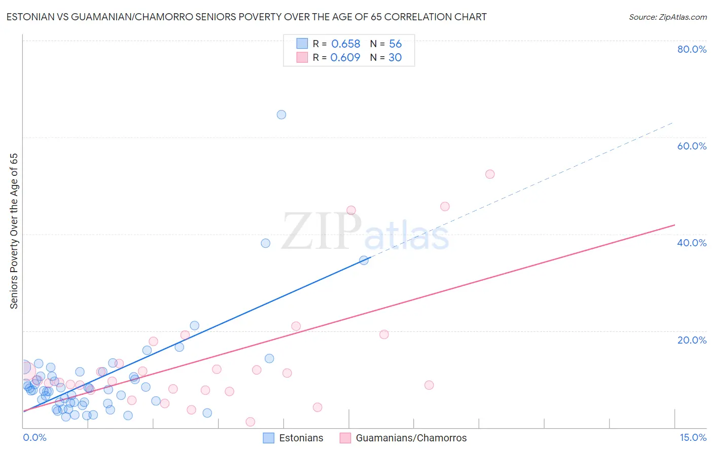 Estonian vs Guamanian/Chamorro Seniors Poverty Over the Age of 65