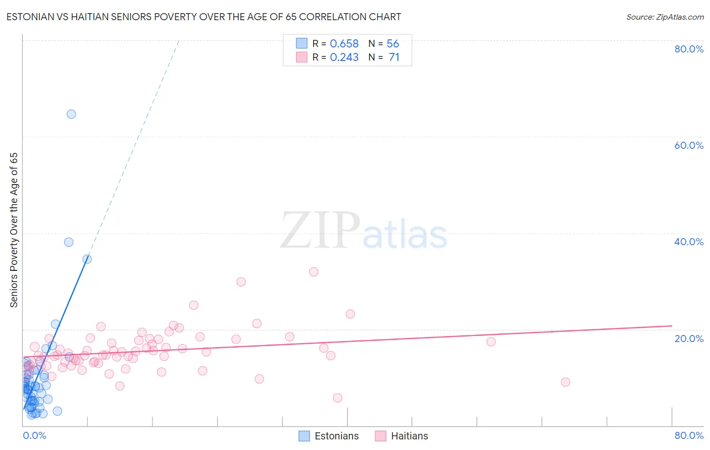 Estonian vs Haitian Seniors Poverty Over the Age of 65