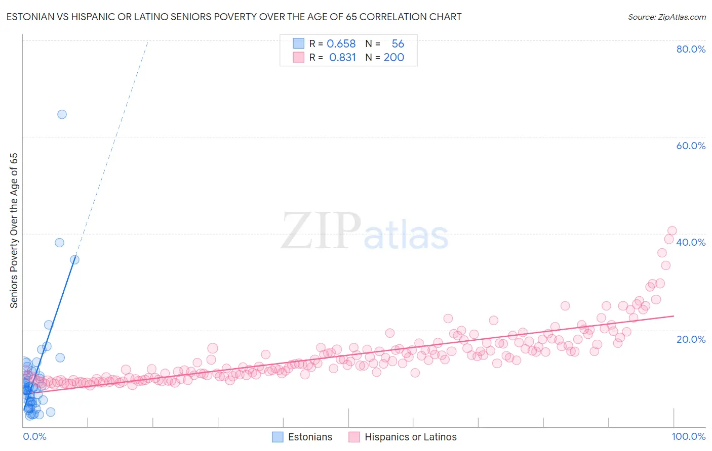 Estonian vs Hispanic or Latino Seniors Poverty Over the Age of 65