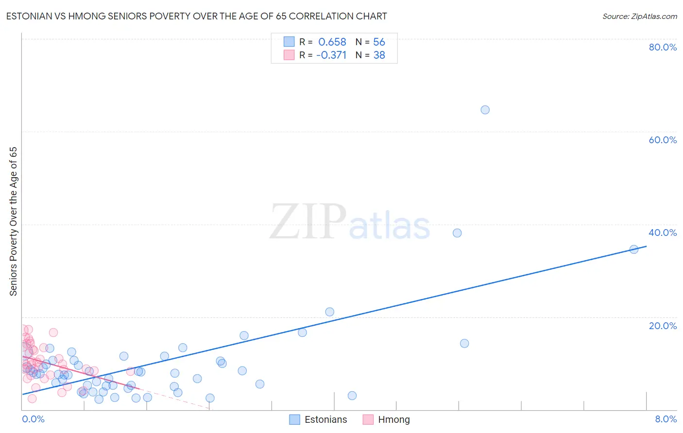 Estonian vs Hmong Seniors Poverty Over the Age of 65