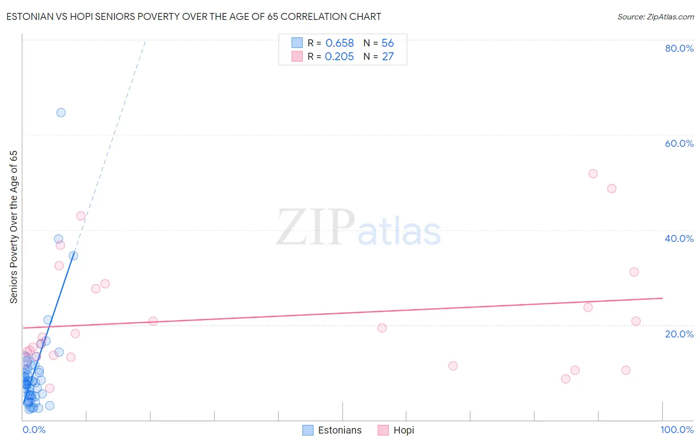 Estonian vs Hopi Seniors Poverty Over the Age of 65