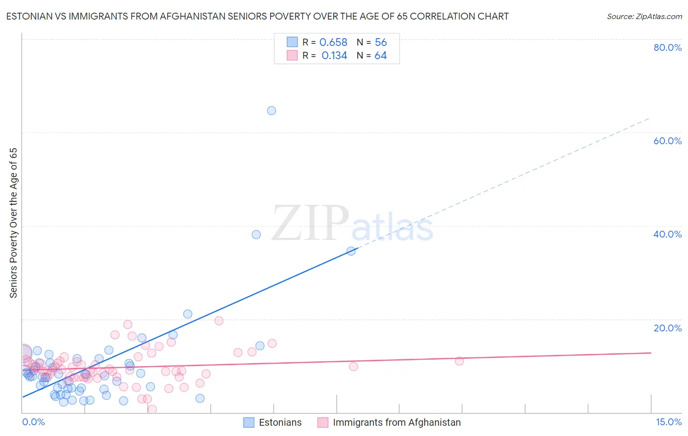 Estonian vs Immigrants from Afghanistan Seniors Poverty Over the Age of 65