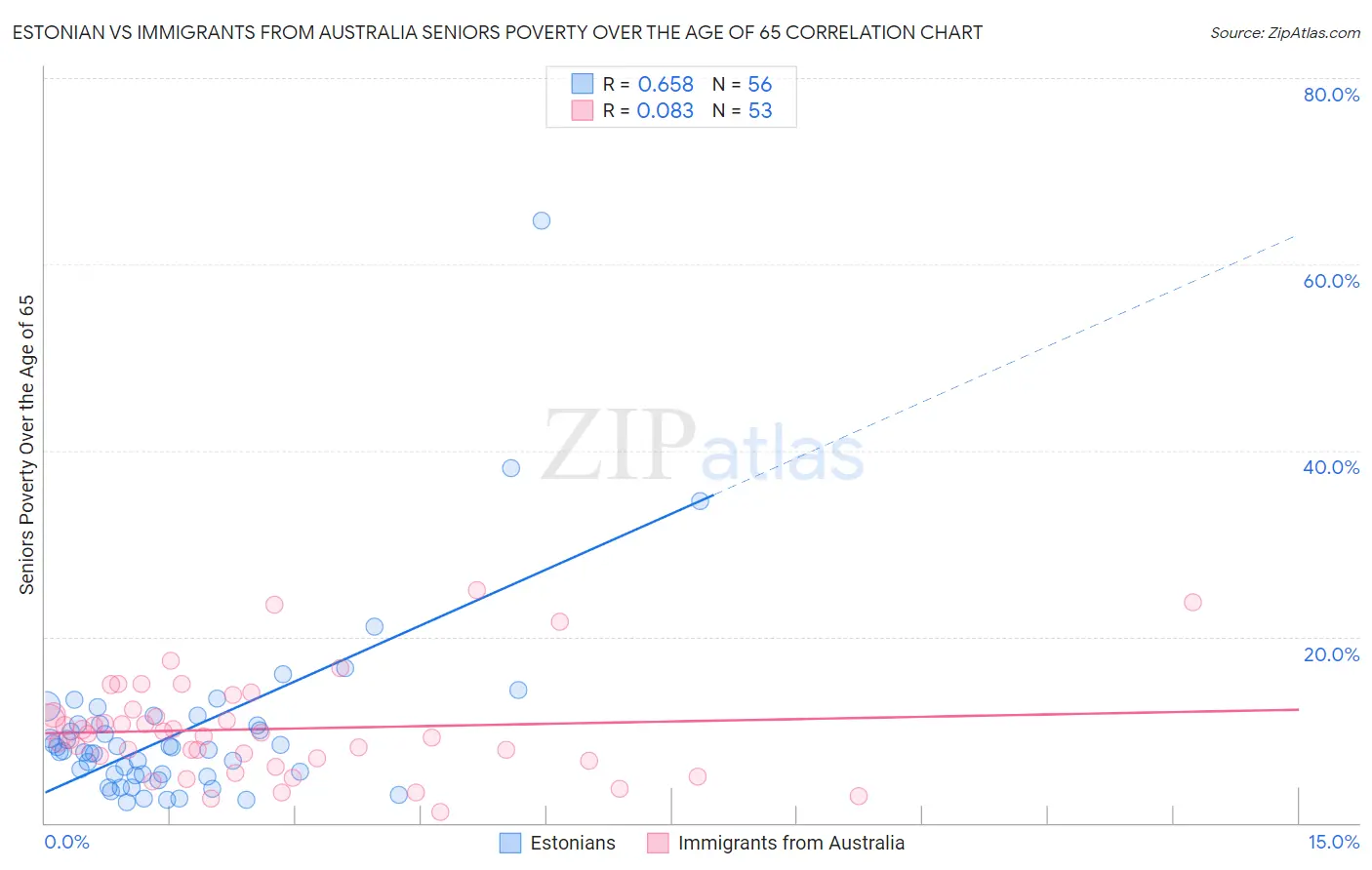 Estonian vs Immigrants from Australia Seniors Poverty Over the Age of 65