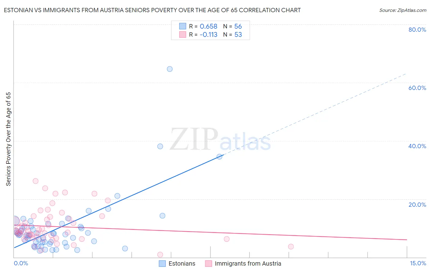 Estonian vs Immigrants from Austria Seniors Poverty Over the Age of 65